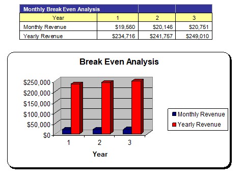 Storage Facility Breakeven