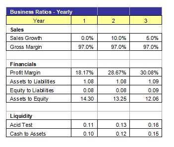 Storage Facility Business Ratios