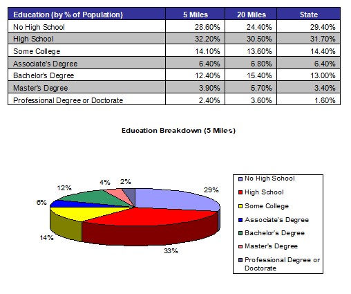 Demographic Profile 2