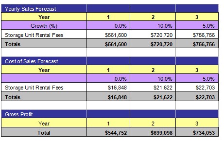 Storage Facility Revenue Overview