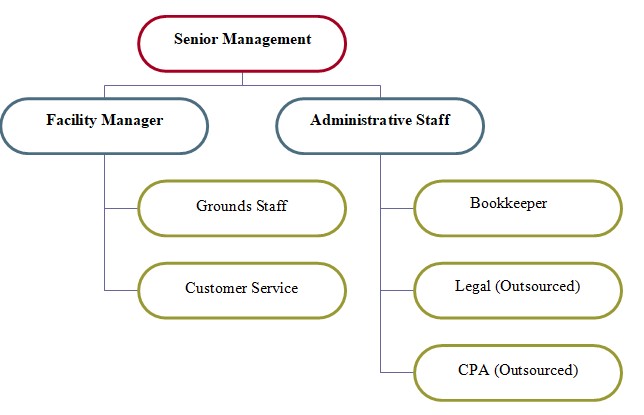 Organizational Overview